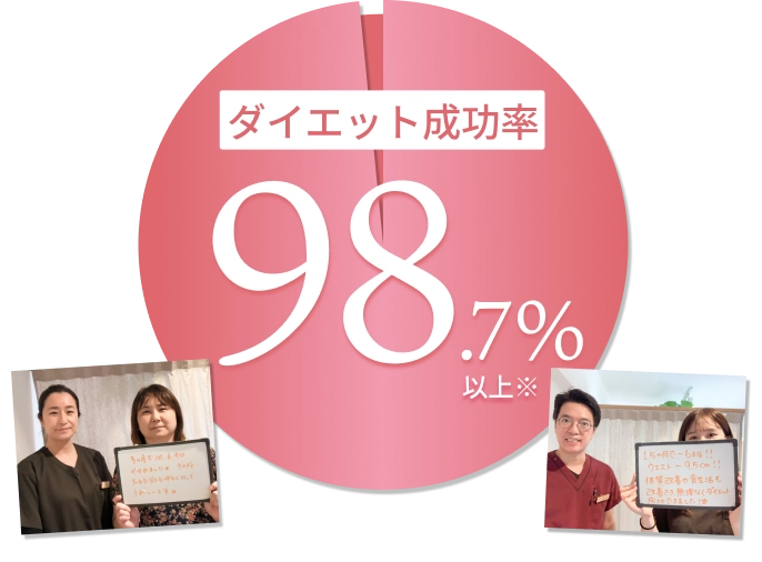 鍼灸YOUJOUsalonWELL南九州店【ダイエット専門】のダイエット成功率は98.7％以上（2021年～2024年7月までの計測）